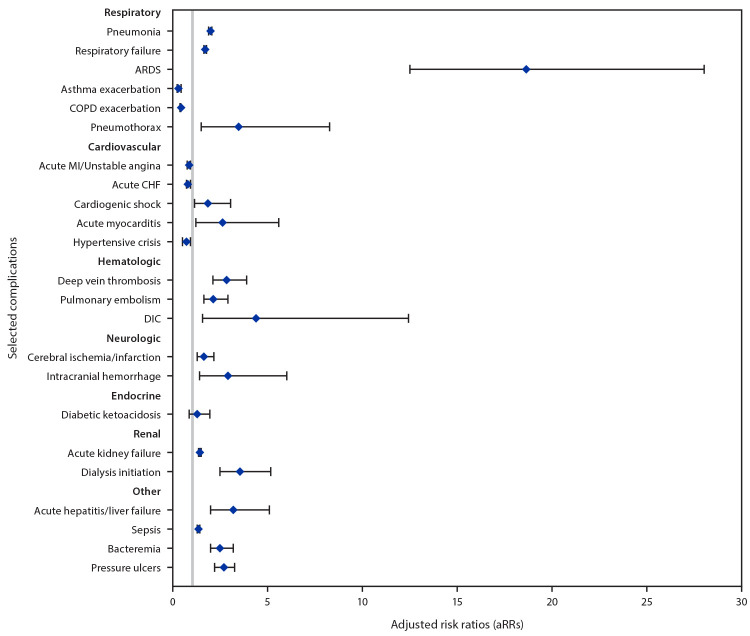 The figure is a forest plot showing the adjusted relative risk for selected acute respiratory and nonrespiratory complications in hospitalized patients with COVID-19 (March 1–May 31, 2020), compared with historically hospitalized patients with influenza (October 1, 2018–February 1, 2020) among U.S. patients in the Veterans Health Administration system.