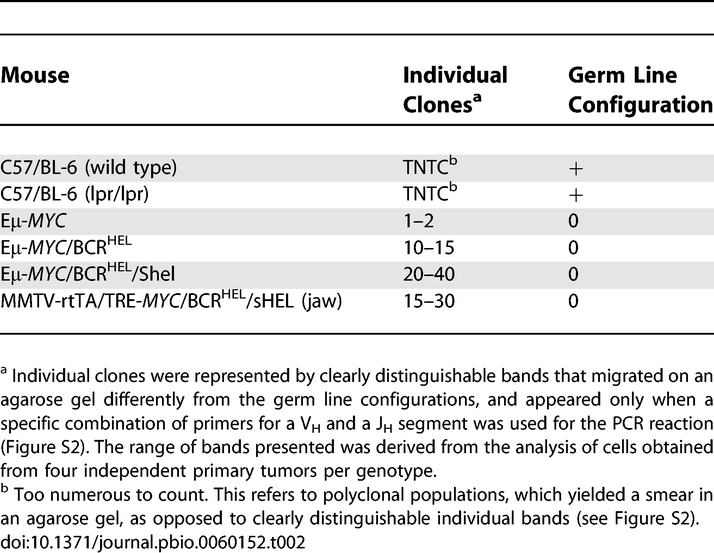 graphic file with name pbio.0060152.t002.jpg