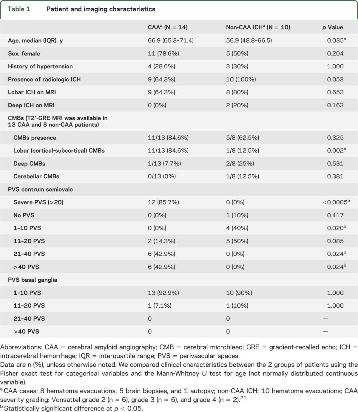 graphic file with name NEUROLOGY2013522607TT1.jpg