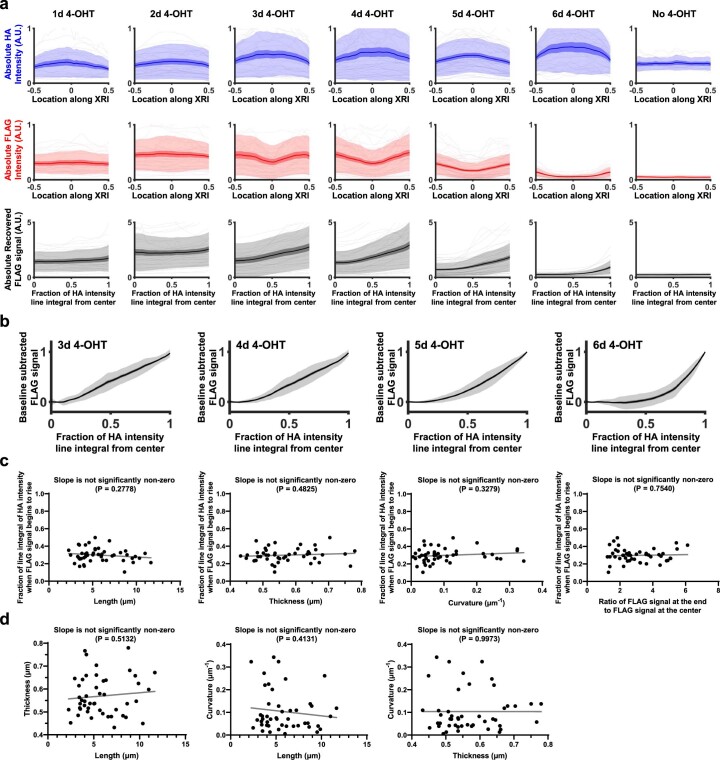 Extended Data Fig. 4