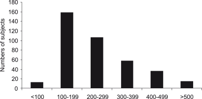 Figure 3 -