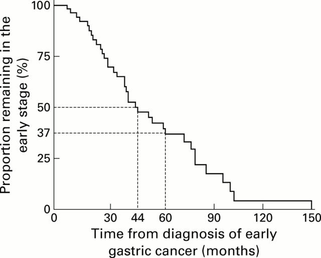 Figure 2  