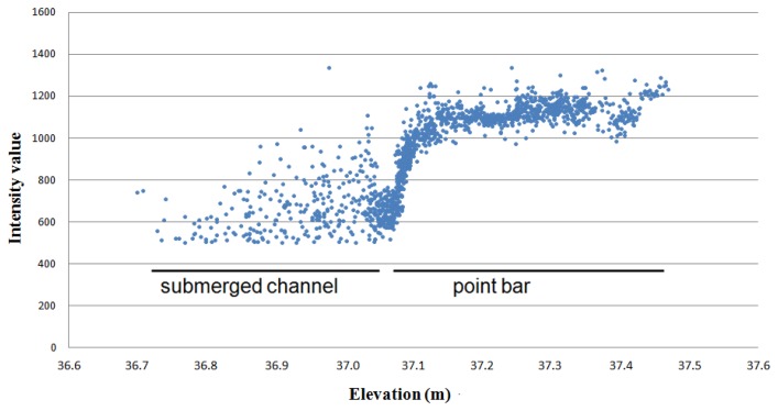 Figure 7.