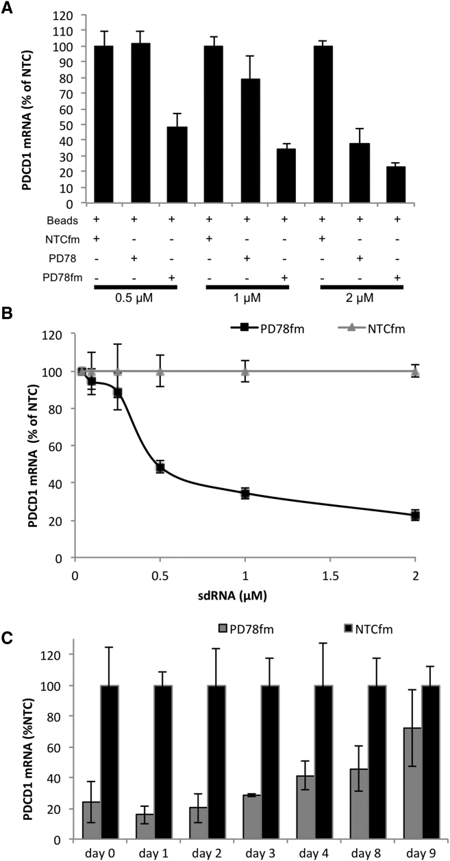 Figure 2