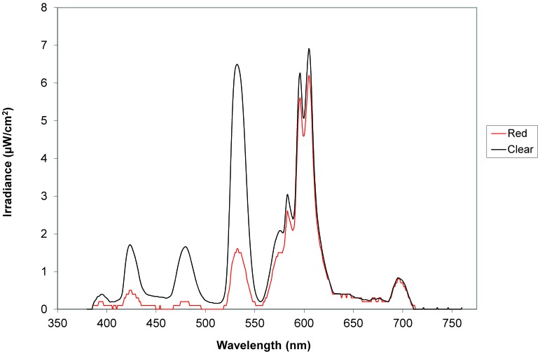 Figure 2.