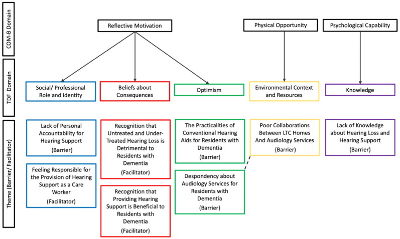 An illustration to summarise the study’s main findings. Three rows of text are displayed. The top row of text is the three prominent COM-B domains. The second row is the prominent TDF domains. Arrows point downwards from COM-B domains to their mapped TDF domains. The bottom row of text is the themes, each organised under their relevant TDF domain.