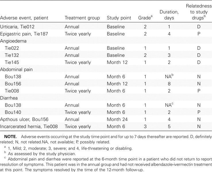 Table 2.