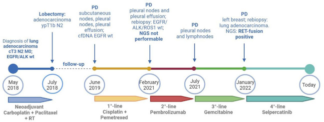 Figure 2