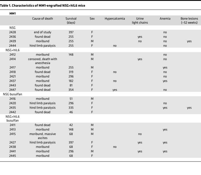 graphic file with name jciinsight-9-177300-g162.jpg