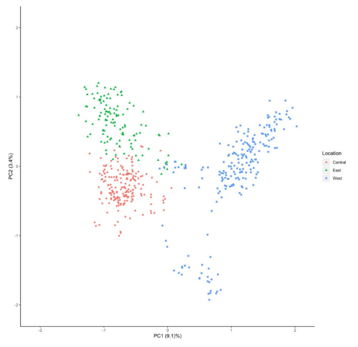 Figure 7