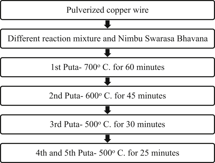 Flow chart 1