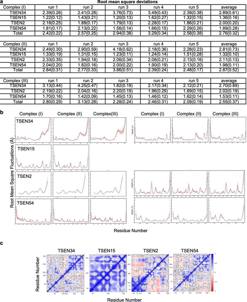 Extended Data Fig. 5