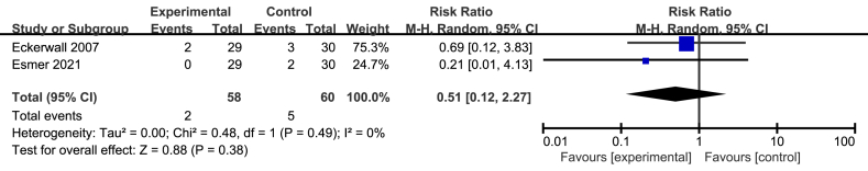 Figure 4