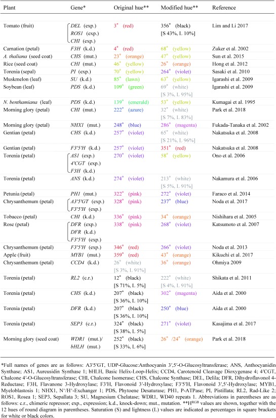 graphic file with name plantbiotechnology-36-2-19.0322a-table02.jpg