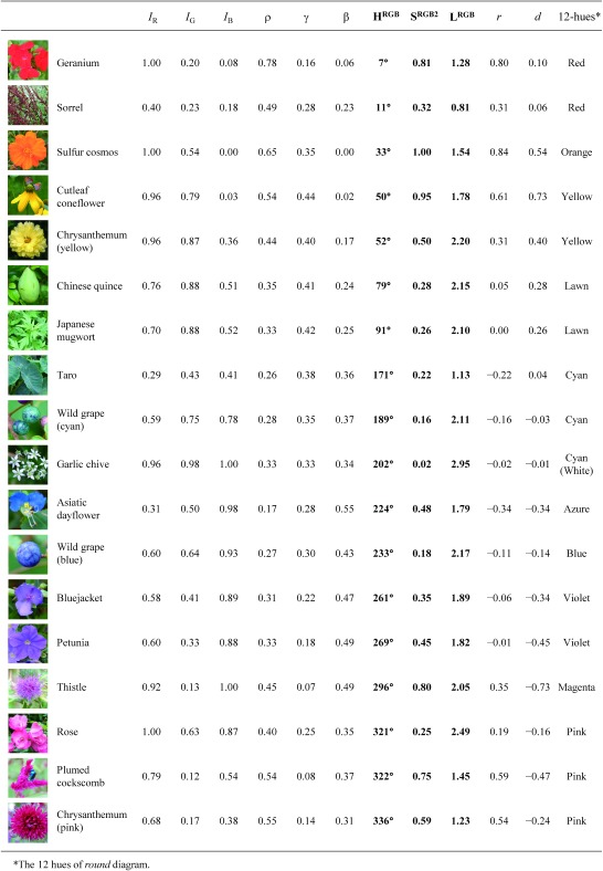 graphic file with name plantbiotechnology-36-2-19.0322a-table01.jpg