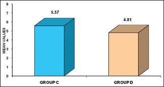 Graph 2