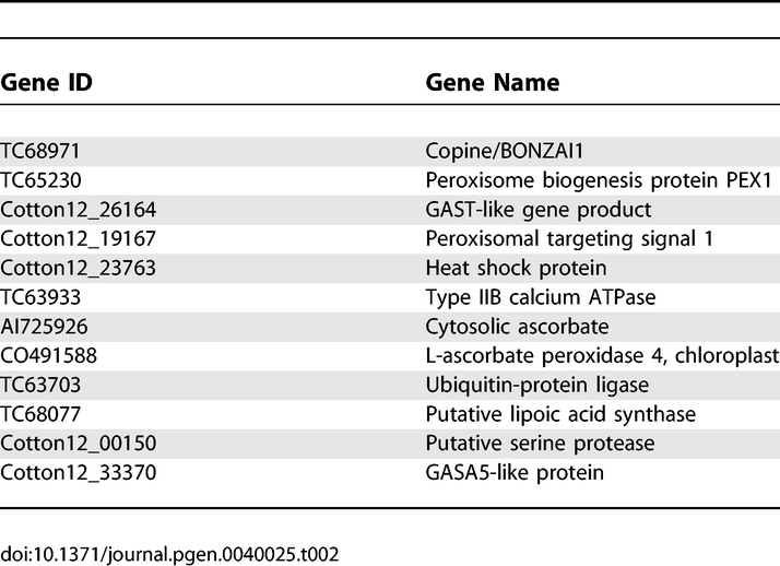 graphic file with name pgen.0040025.t002.jpg