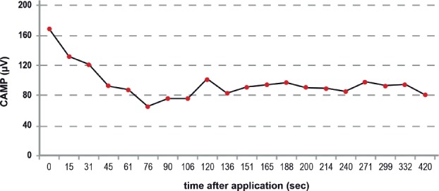 Figure 5: