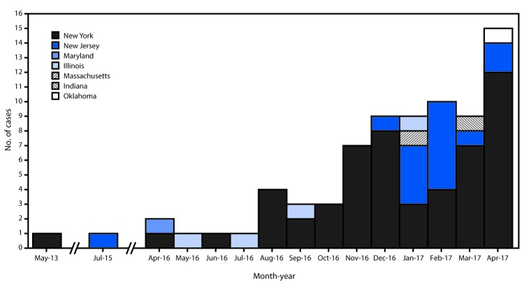 The figure above is a bar chart showing the seven states from which 77 cases of infection with the Candida auris fungus have been reported to CDC for the period May 2013–May 2017.