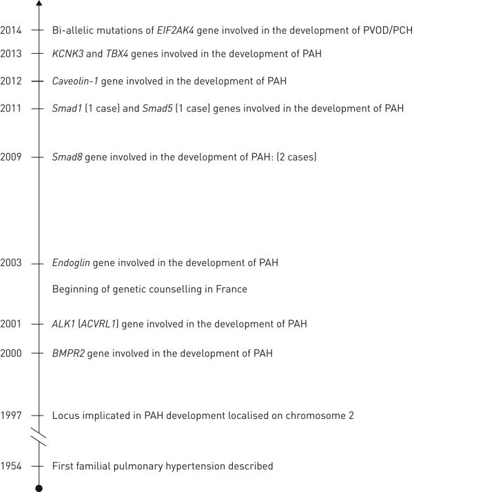 FIGURE 1