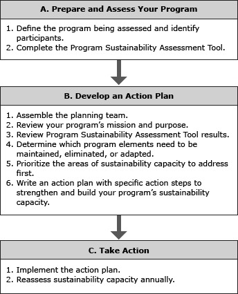 The program sustainability planning process involves 3 phases. Each phase includes a set of steps that must be completed before moving on to the next phase. In the first phase, preparing and assessing the program, the steps are to 1) define the program being assessed and identify participants and 2) complete the Program Sustainability Assessment Tool (PSAT). In the second phase, developing an Action Plan, the steps are to 1) assemble the planning team; 2) review your program’s mission and purpose; 3) review your PSAT results; 4) determine which program elements need to be maintained, eliminated, or adapted; 5) prioritize the areas of sustainability capacity to address first; and 6) write an Action Plan with specific action steps to strengthen and build your program’s sustainability capacity. In the third phase, taking action, the steps are to 1) implement the Action Plan and 2) reassess sustainability capacity annually.