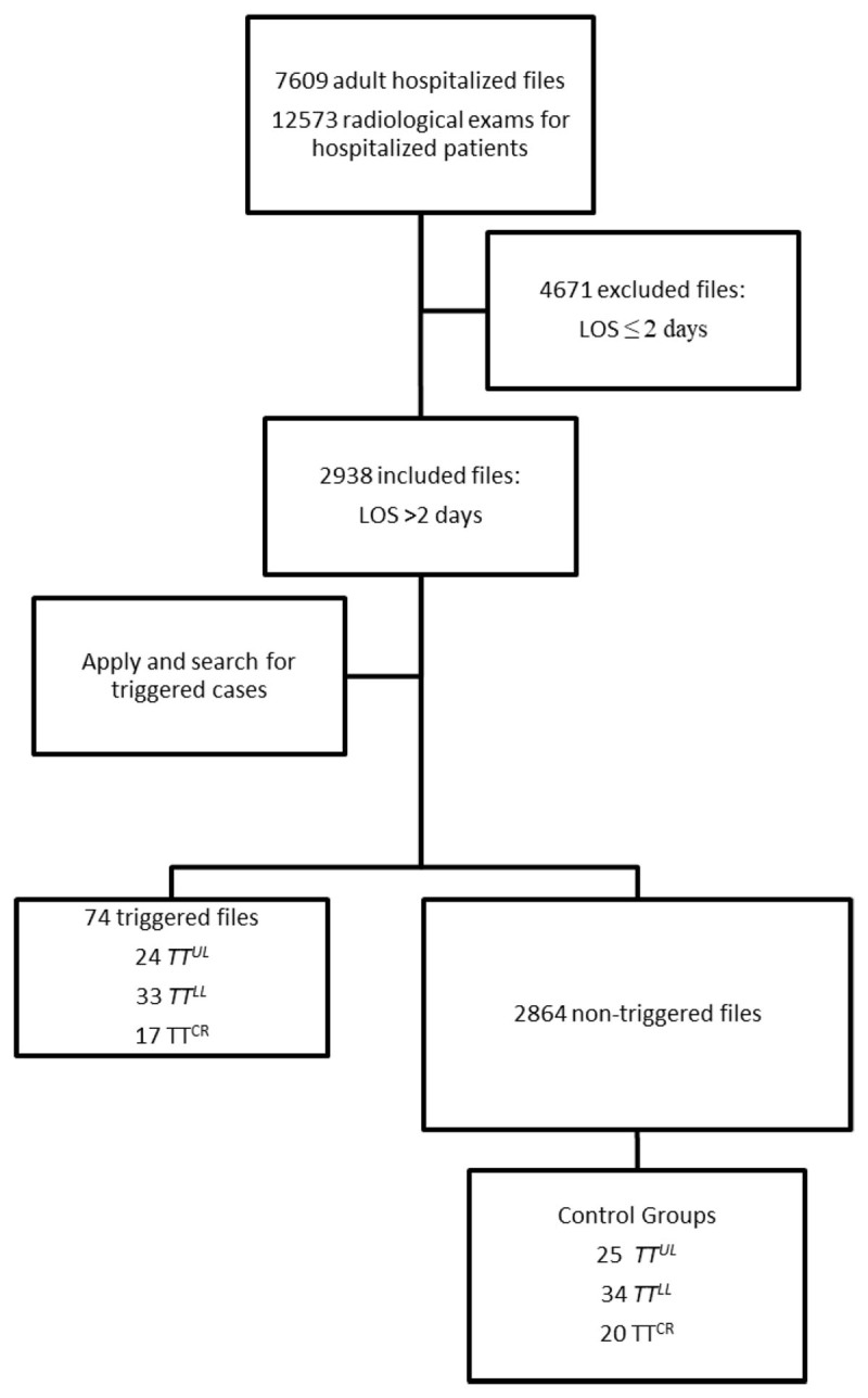 Flowchart summarizing the selection of triggered charts and control group. LOS: Length of Stay; TTUL: Trigger tool Upper Limb Venous Doppler Ultrasound; TTLL: Trigger Tool Lower Limb Venous Doppler Ultrasound; TTCR: Trigger Tool Chest Radiograph