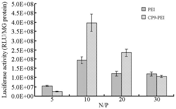 Figure 7