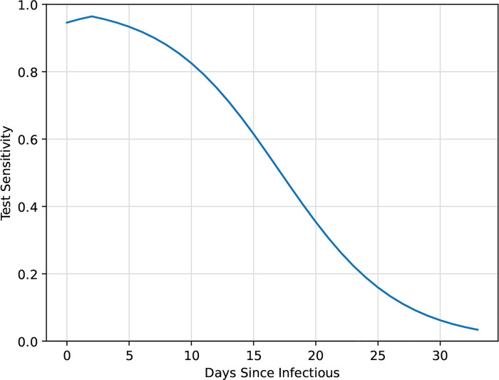 Figure 3: