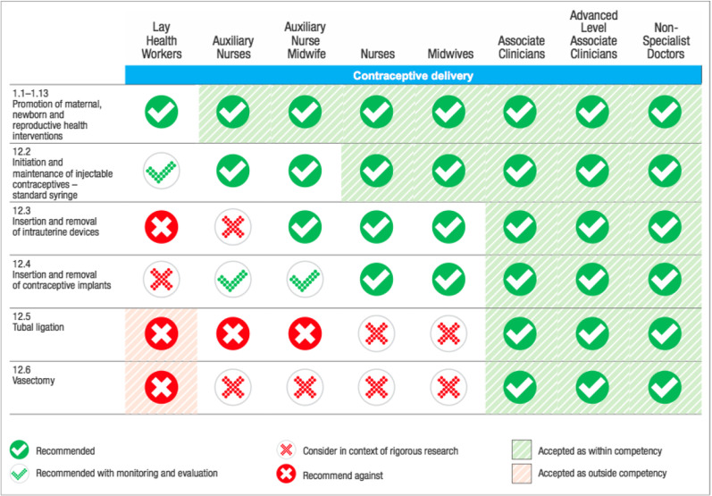 Box 1 Table of guideline recommendations for task sharing of contraception