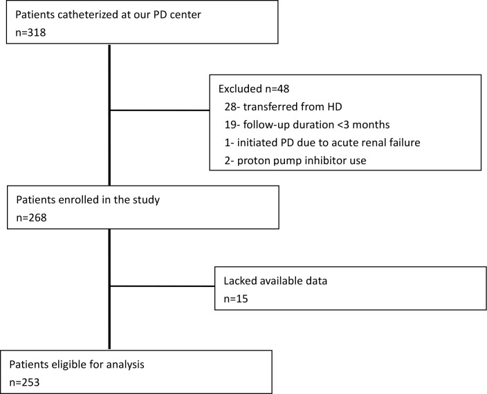 Fig 1