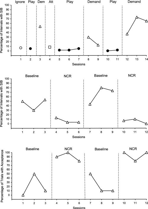 Noncontingent reinforcement as treatment for food refusal and