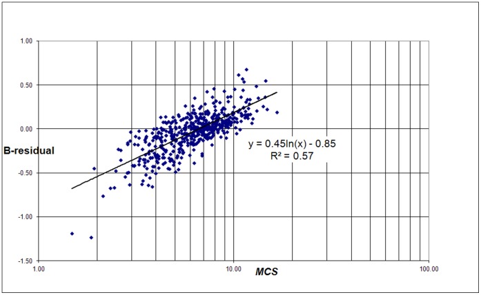 Figure 8