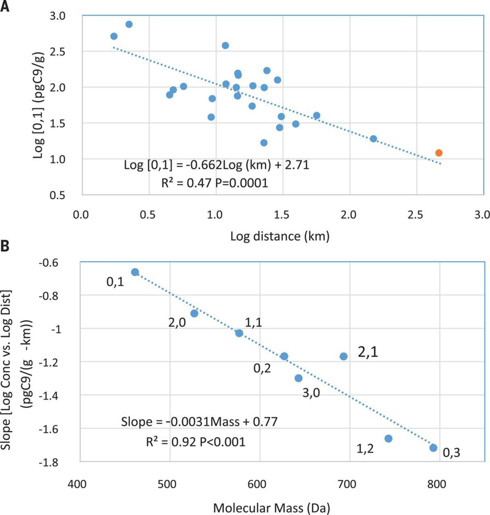 Fig. 3A: