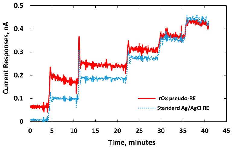 Figure 7.