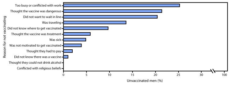 The figure above is a bar chart showing the reasons stated by men for not getting vaccinated during an ongoing outbreak of yellow fever in Luanda, Angola, during April 2016.