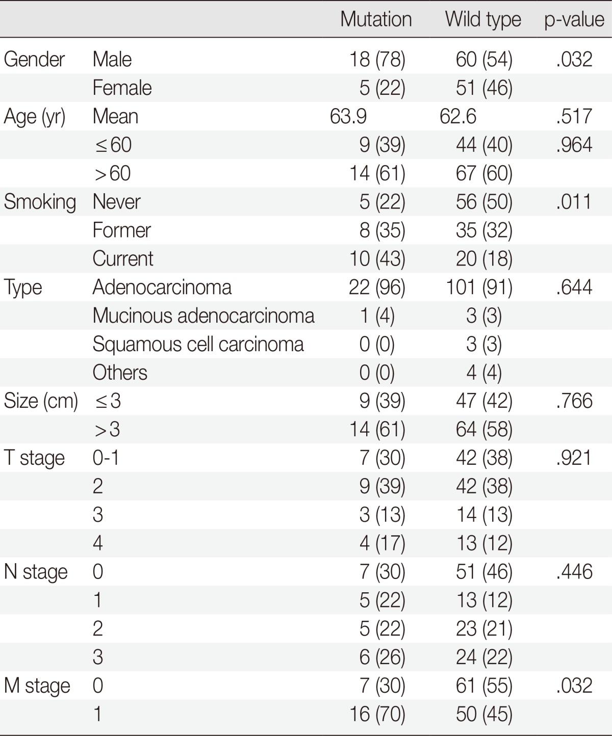 graphic file with name kjpathol-48-100-i003.jpg