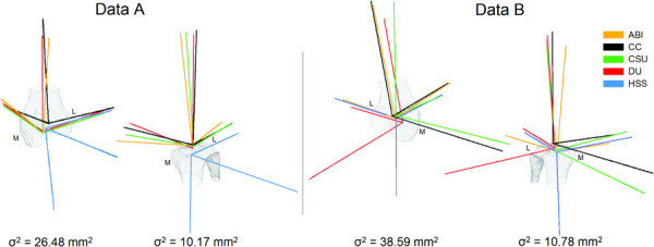 Local anatomical coordinate systems of all teams for both the femur and tibia in both datasets (posterior—medial view). The variance (σ2) of the local anatomical coordinate system origins between teams is presented underneath the corresponding bone. The medial and lateral sides are indicated by M and L, respectively.