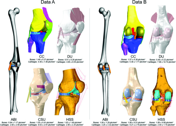 Delivered models of all teams for both datasets, anterior-lateral view (data A) and posterior view (data B). Mean mesh surface density (±SD) given per team per dataset for bones and cartilages separately. Note: Team ABI's segmentations and therefore also their model of data B was mirrored to a right knee to facilitate the ABI mesh generation workflow.