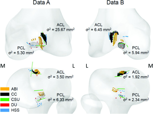 ACL and PCL attachment sites of all teams on the femur (top, posterior view) and tibia (bottom, superior/posterior view) for both data A and data B. The variance (σ2) in distance of each teams' centroid to the mean of the centroids of all teams is stated for each ligament attachment site. The medial and lateral sides are indicated by M and L, respectively.