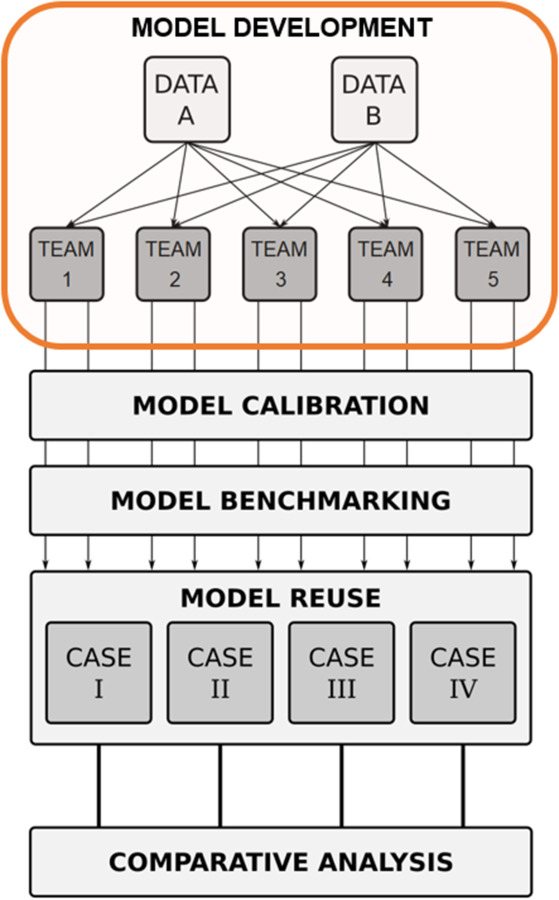 Phases of the KneeHub project. Adapted from Erdemir et al. [1].