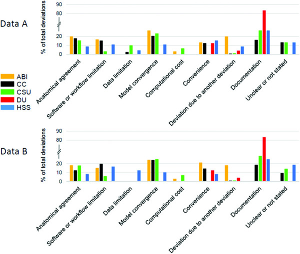 Percentage of deviations in each deviation category per team per dataset