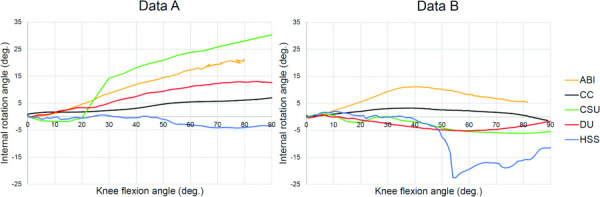 Kinematic outcomes of the initial, uncalibrated working models; Internal rotation plotted over flexion angle for all s and both datasets. The kinematic outcomes are plotted in each teams' individual interpretations of the ACS and passive flexion loading scenario.