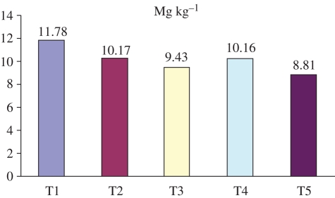 Figure 9.