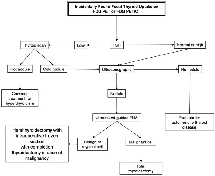 Fig 2.