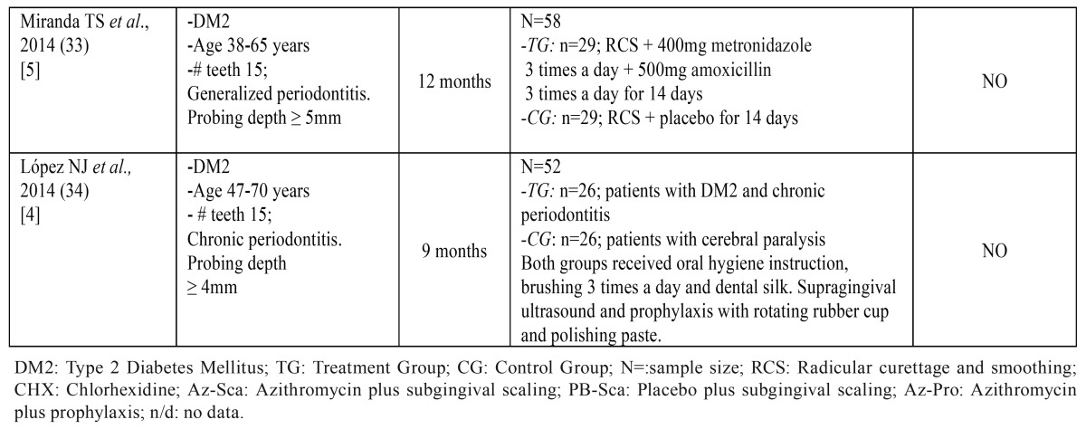 graphic file with name medoral-21-e440-t002.jpg