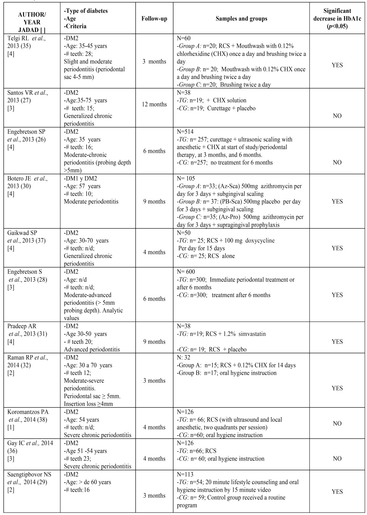 graphic file with name medoral-21-e440-t001.jpg