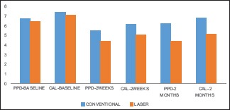 Graph 2