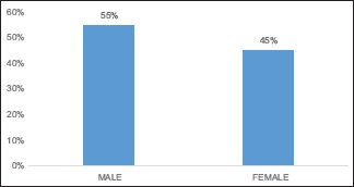 Graph 1