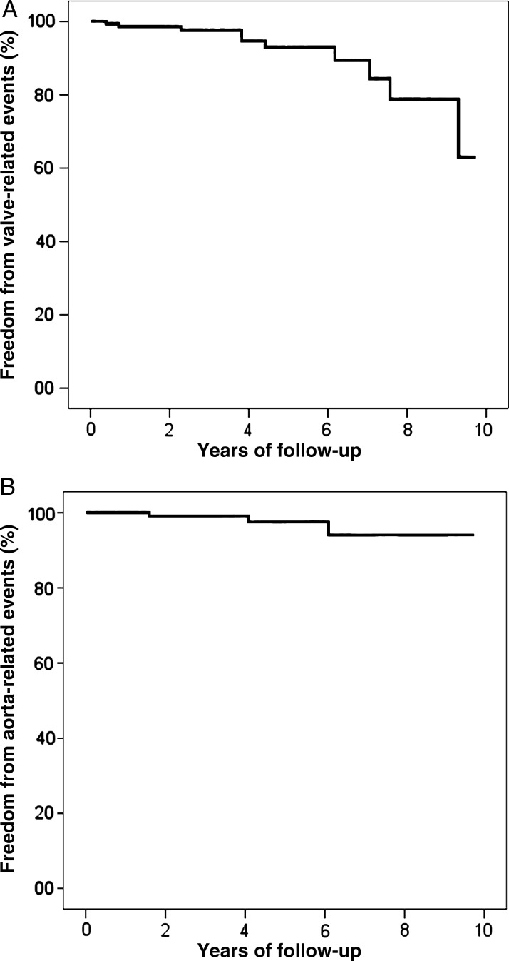 Figure 4: