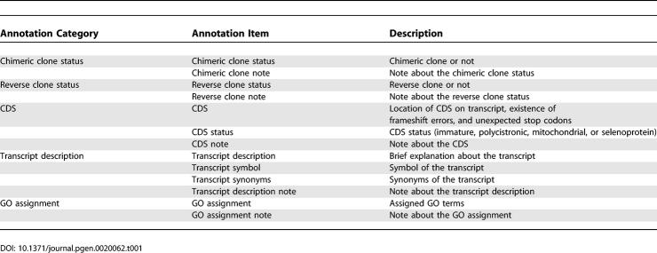 graphic file with name pgen.0020062.t001.jpg